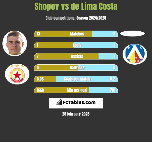 Shopov vs de Lima Costa h2h player stats