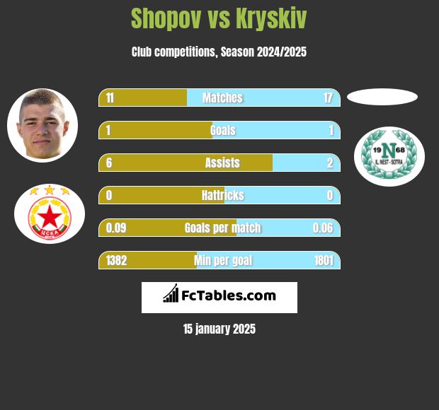 Shopov vs Kryskiv h2h player stats