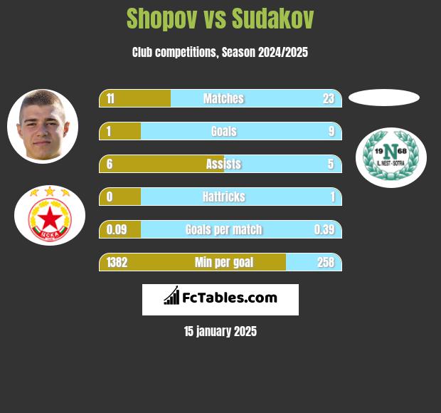 Shopov vs Sudakov h2h player stats