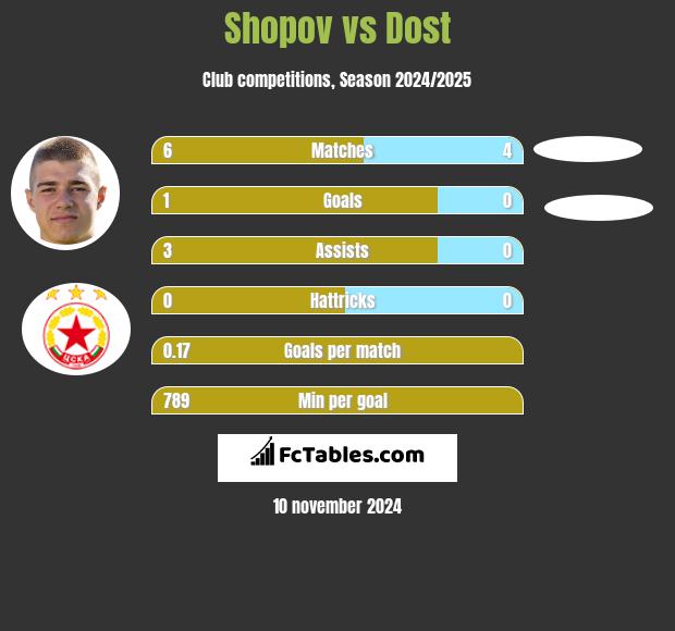 Shopov vs Dost h2h player stats