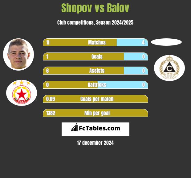 Shopov vs Balov h2h player stats