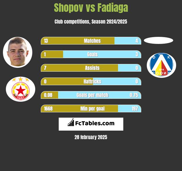 Shopov vs Fadiaga h2h player stats