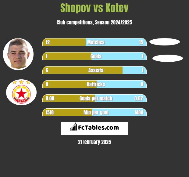 Shopov vs Kotev h2h player stats