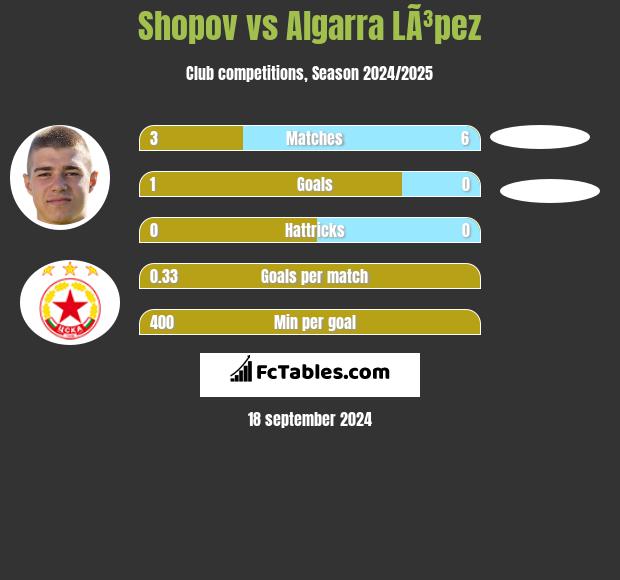 Shopov vs Algarra LÃ³pez h2h player stats