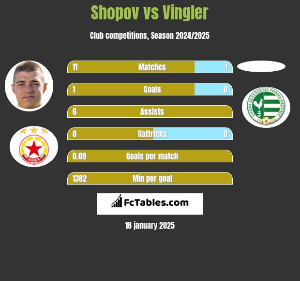 Shopov vs Vingler h2h player stats