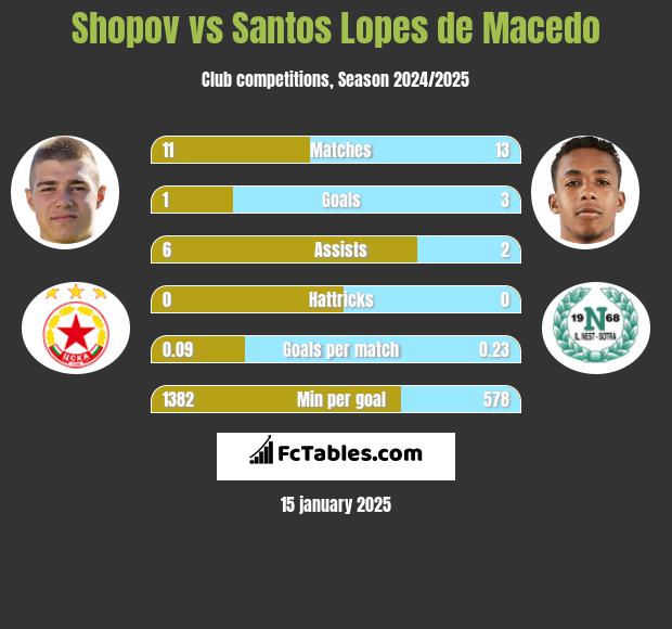 Shopov vs Santos Lopes de Macedo h2h player stats