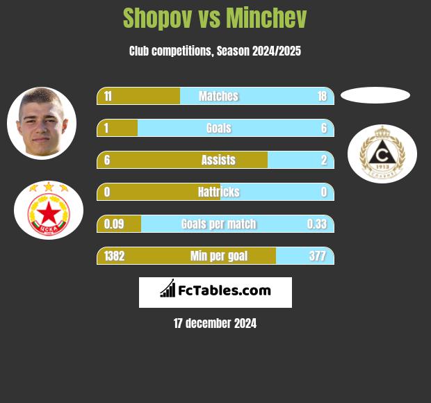 Shopov vs Minchev h2h player stats