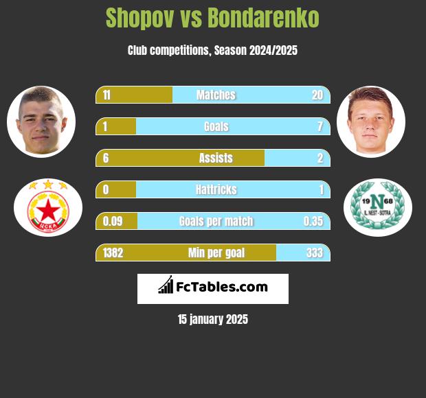 Shopov vs Bondarenko h2h player stats