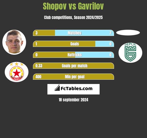 Shopov vs Gavrilov h2h player stats