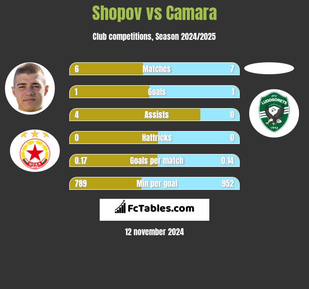 Shopov vs Camara h2h player stats