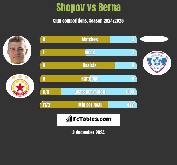 Shopov vs Berna h2h player stats