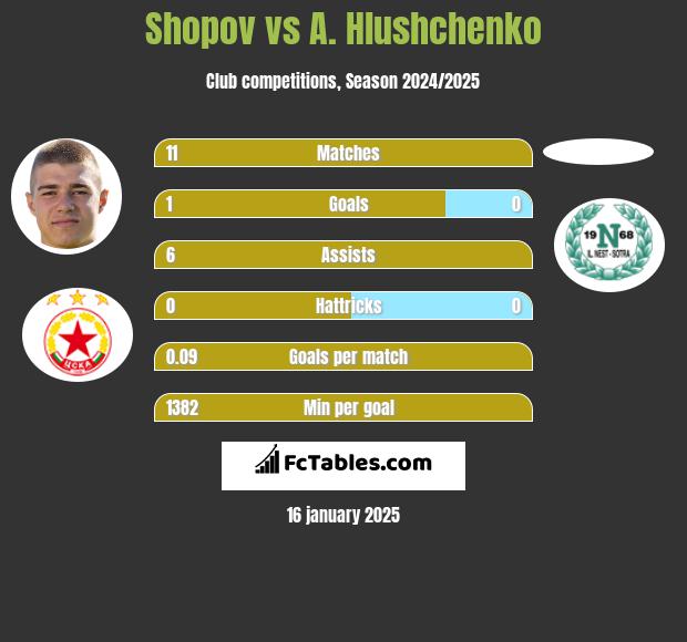 Shopov vs A. Hlushchenko h2h player stats