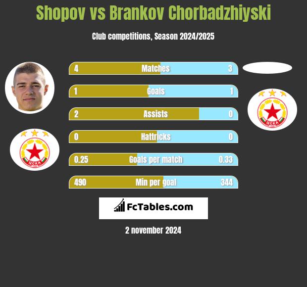 Shopov vs Brankov Chorbadzhiyski h2h player stats