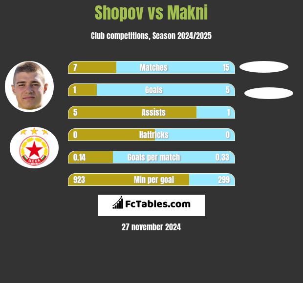 Shopov vs Makni h2h player stats