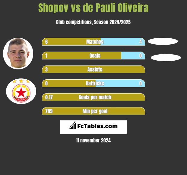 Shopov vs de Pauli Oliveira h2h player stats