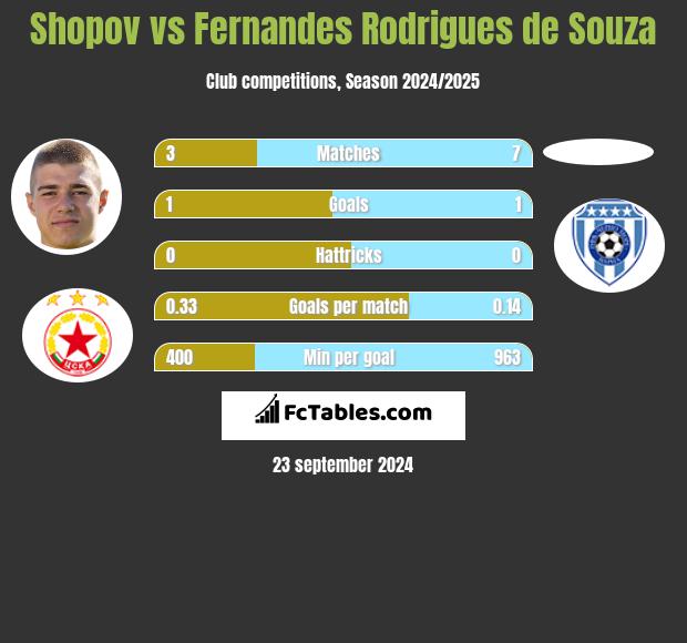 Shopov vs Fernandes Rodrigues de Souza h2h player stats