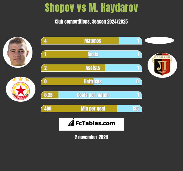 Shopov vs M. Haydarov h2h player stats