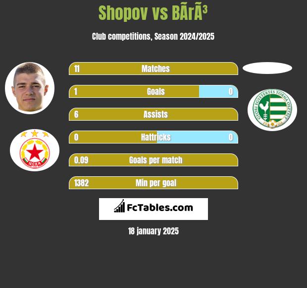 Shopov vs BÃ­rÃ³ h2h player stats