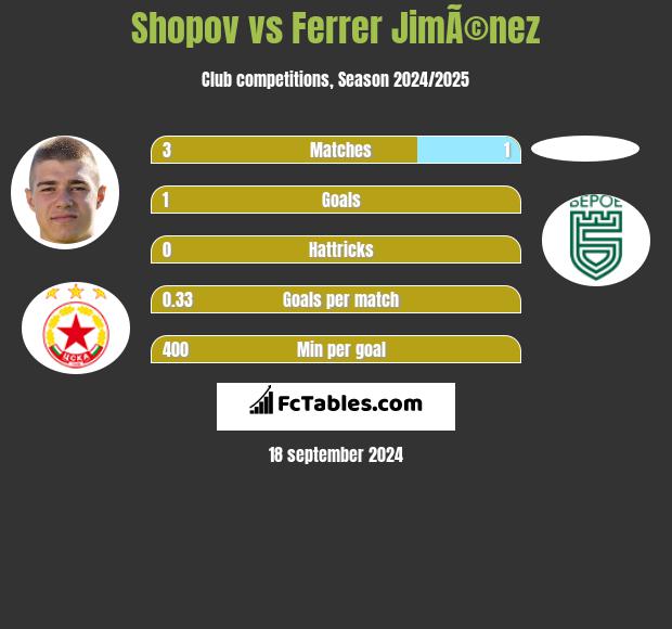 Shopov vs Ferrer JimÃ©nez h2h player stats