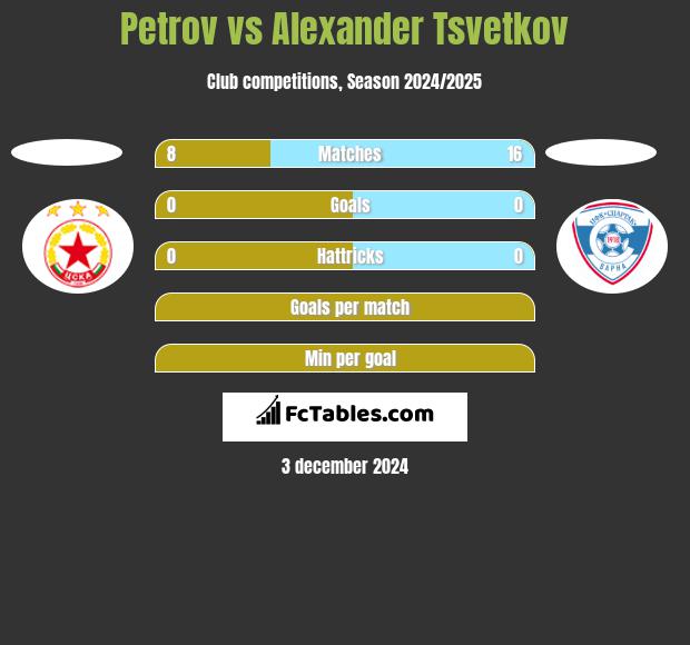 Petrov vs Alexander Tsvetkov h2h player stats