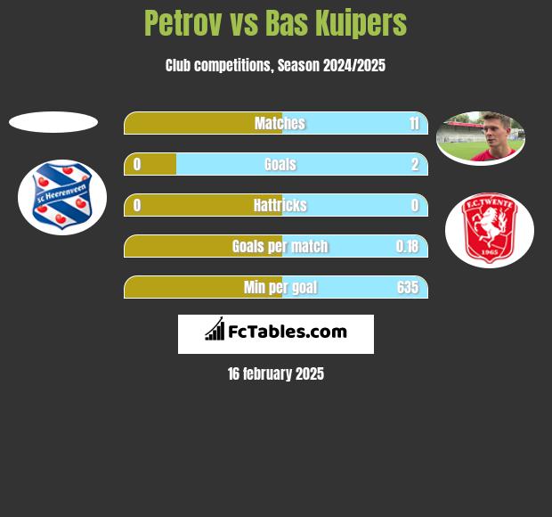 Petrov vs Bas Kuipers h2h player stats