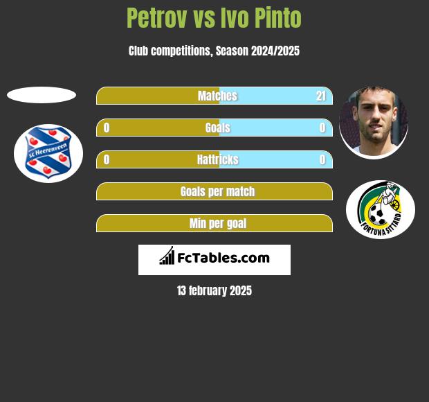 Petrov vs Ivo Pinto h2h player stats