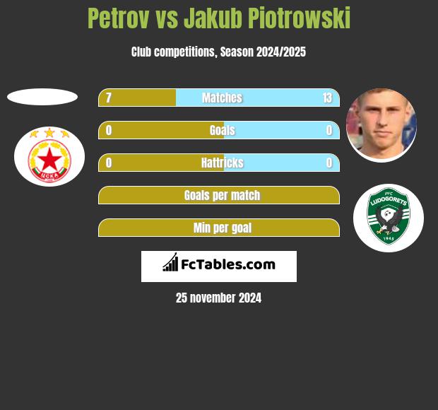 Petrov vs Jakub Piotrowski h2h player stats