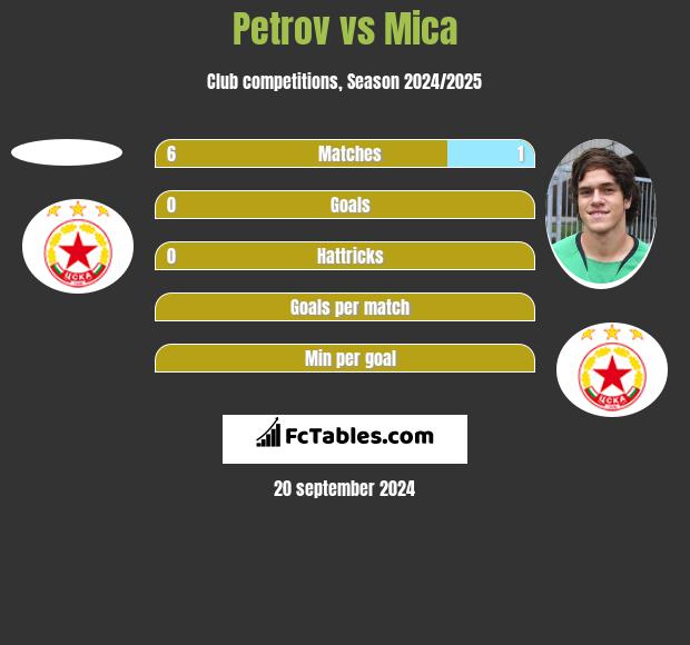 Petrov vs Mica h2h player stats