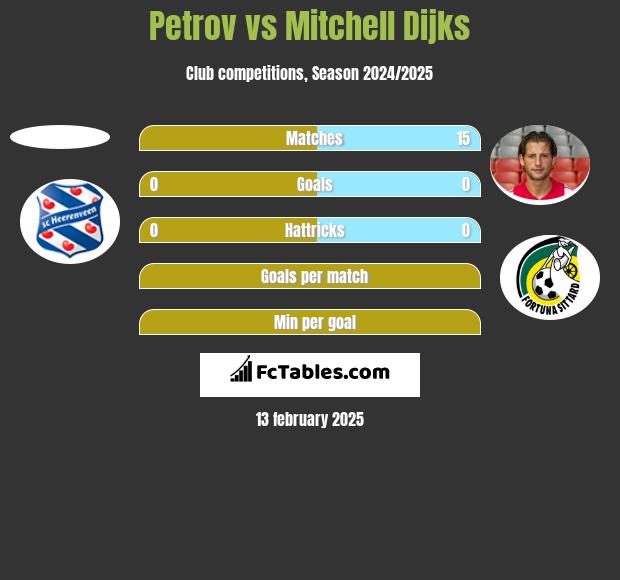 Petrov vs Mitchell Dijks h2h player stats