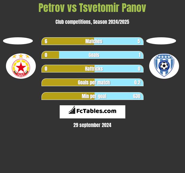 Petrov vs Tsvetomir Panov h2h player stats