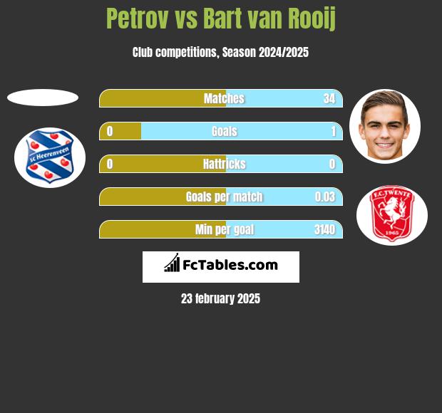 Petrov vs Bart van Rooij h2h player stats