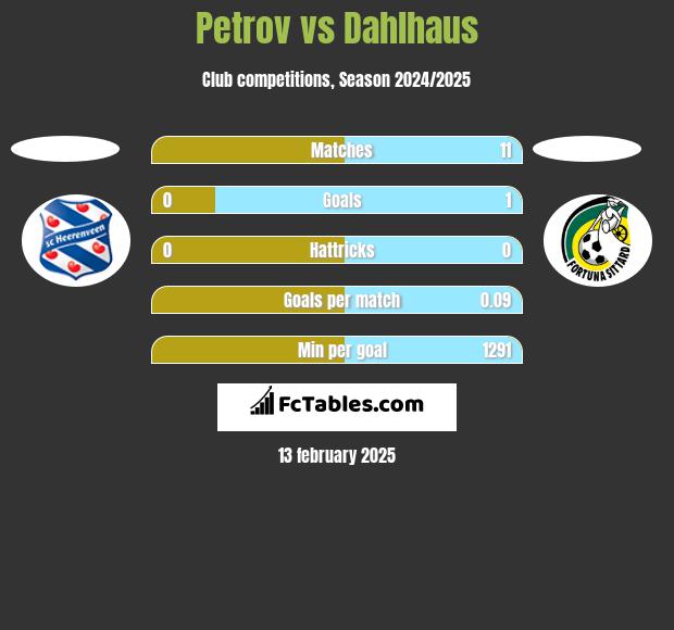 Petrov vs Dahlhaus h2h player stats