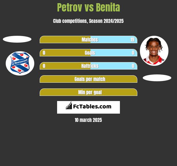 Petrov vs Benita h2h player stats