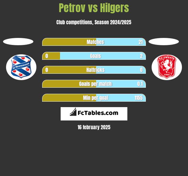 Petrov vs Hilgers h2h player stats