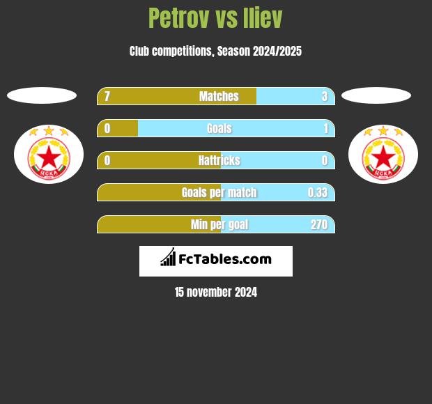 Petrov vs Iliev h2h player stats