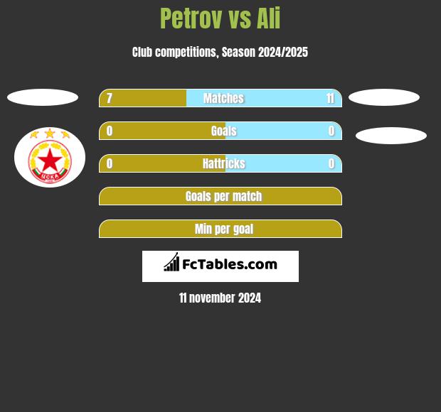 Petrov vs Ali h2h player stats