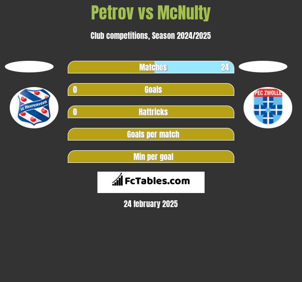 Petrov vs McNulty h2h player stats