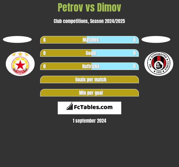 Petrov vs Dimov h2h player stats