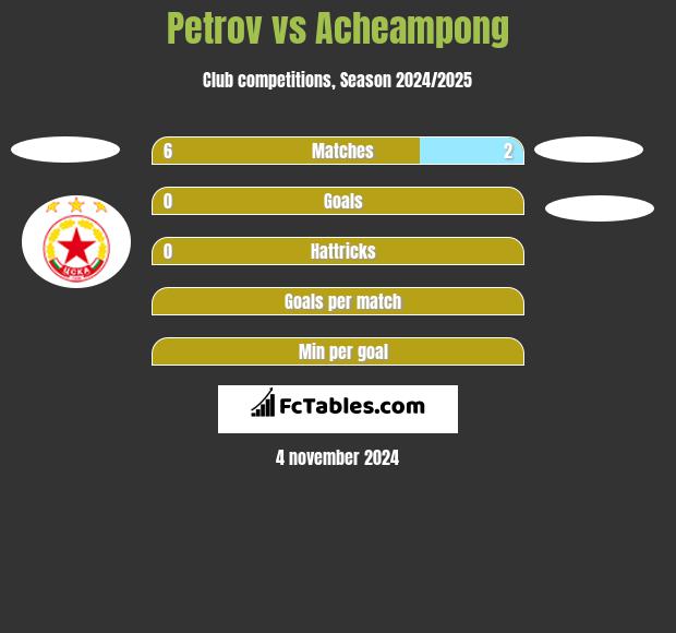 Petrov vs Acheampong h2h player stats