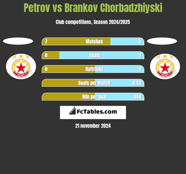 Petrov vs Brankov Chorbadzhiyski h2h player stats