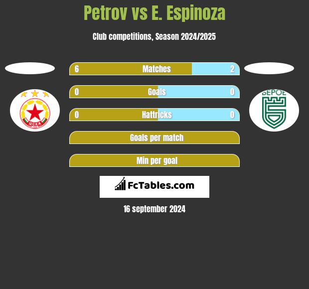 Petrov vs E. Espinoza h2h player stats