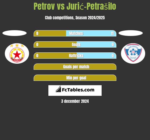 Petrov vs Jurić-Petrašilo h2h player stats