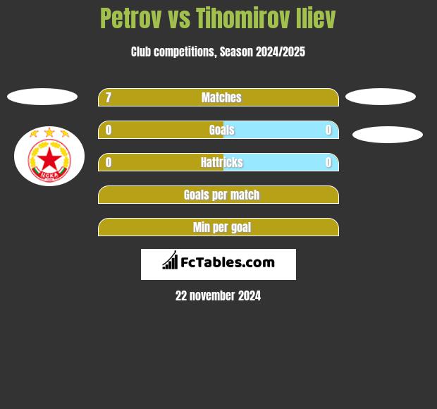 Petrov vs Tihomirov Iliev h2h player stats