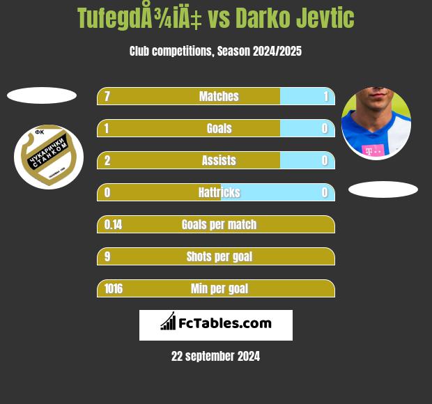 TufegdÅ¾iÄ‡ vs Darko Jevtić h2h player stats