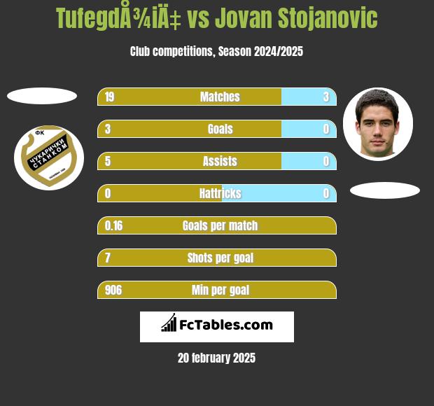 TufegdÅ¾iÄ‡ vs Jovan Stojanovic h2h player stats