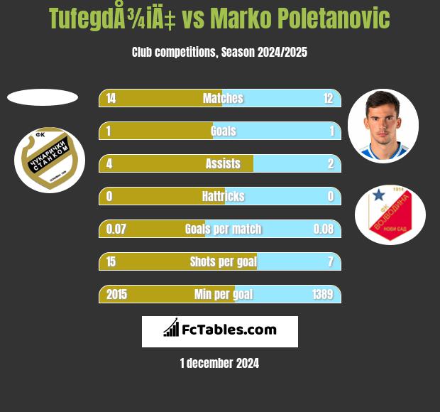 TufegdÅ¾iÄ‡ vs Marko Poletanovic h2h player stats