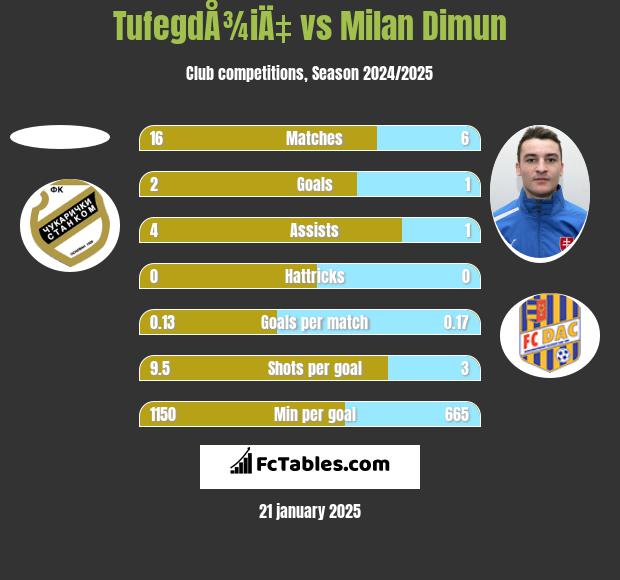 TufegdÅ¾iÄ‡ vs Milan Dimun h2h player stats