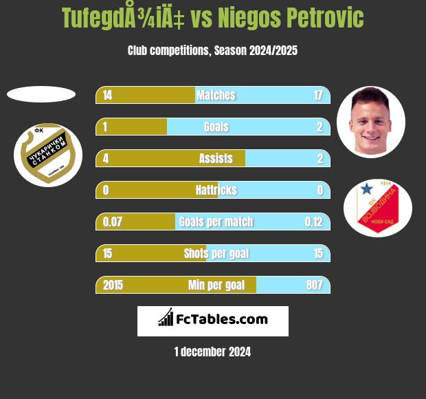 TufegdÅ¾iÄ‡ vs Niegos Petrovic h2h player stats