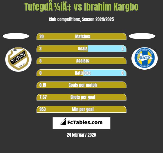 TufegdÅ¾iÄ‡ vs Ibrahim Kargbo h2h player stats