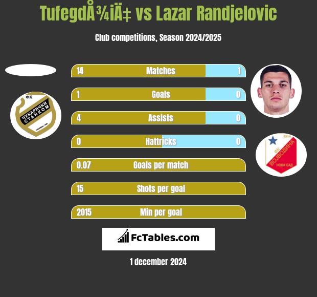 TufegdÅ¾iÄ‡ vs Lazar Randjelovic h2h player stats